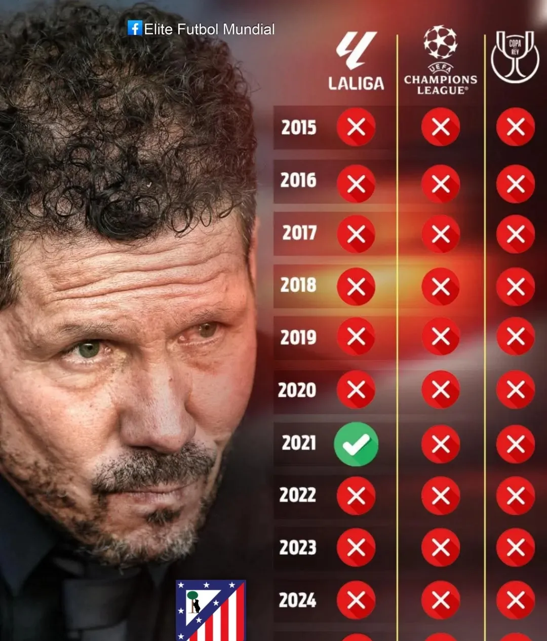 马德里竞技逆袭击败对手，排名晋升